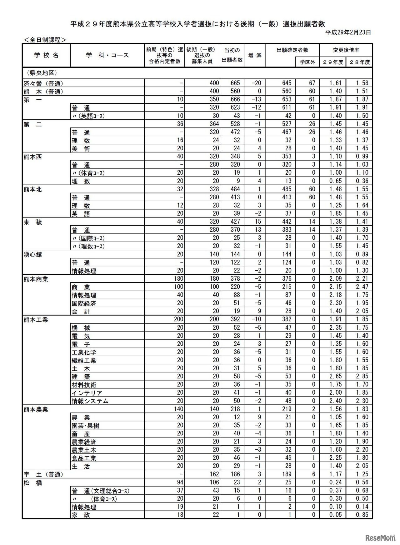 平成29年度熊本県公立高等学校入学者選抜の後期（一般）選抜における出願変更の状況について（2017年2月23日時点）　1/4