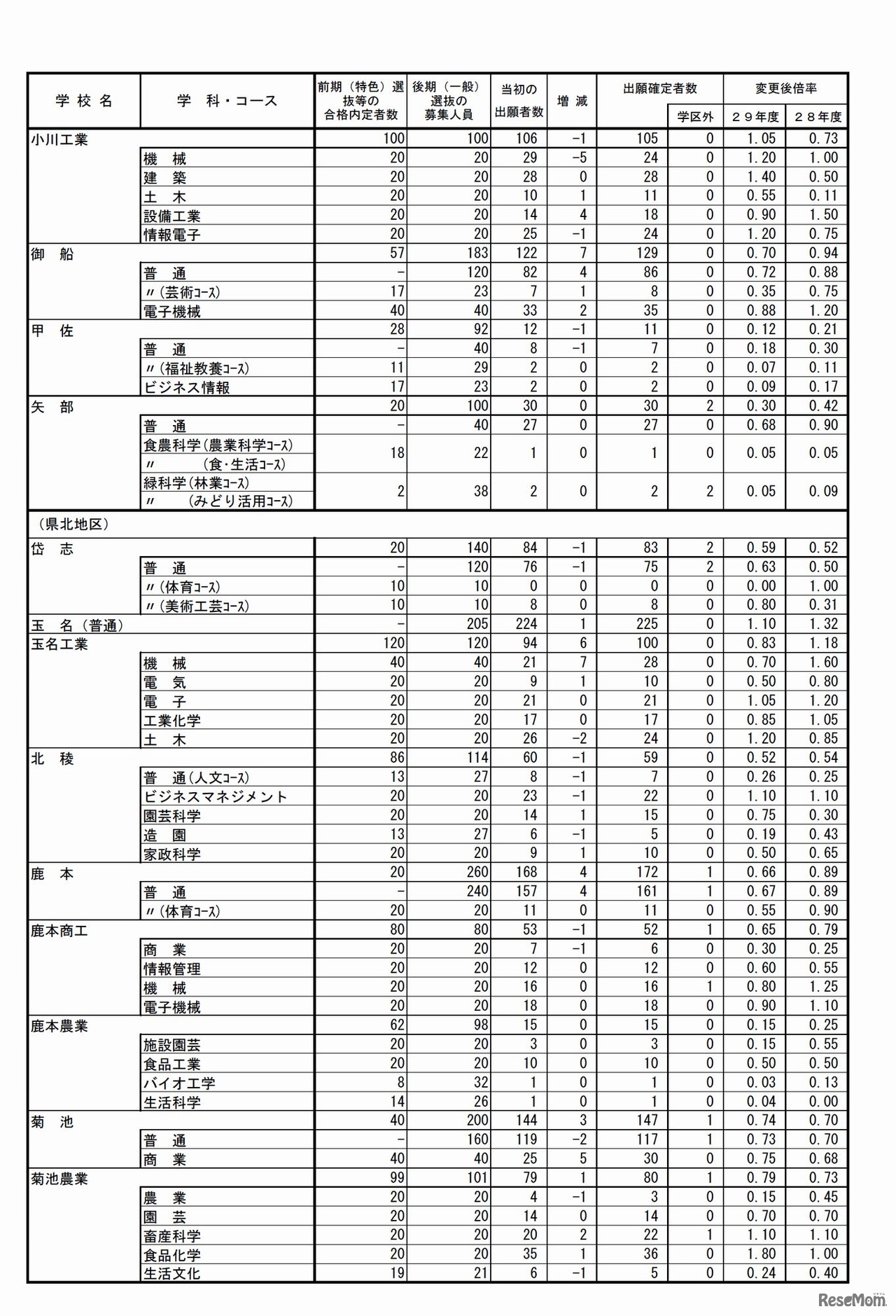平成29年度熊本県公立高等学校入学者選抜の後期（一般）選抜における出願変更の状況について（2017年2月23日時点）　2/4