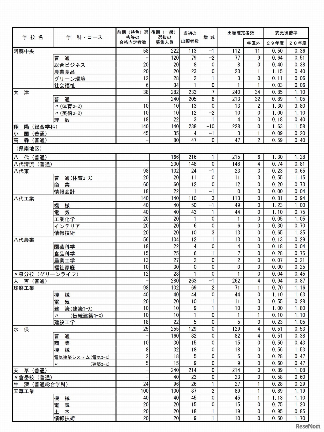 平成29年度熊本県公立高等学校入学者選抜の後期（一般）選抜における出願変更の状況について（2017年2月23日時点）　3/4