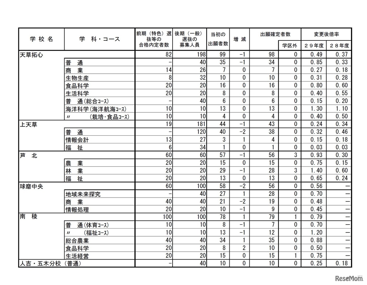 平成29年度熊本県公立高等学校入学者選抜の後期（一般）選抜における出願変更の状況について（2017年2月23日時点）　4/4