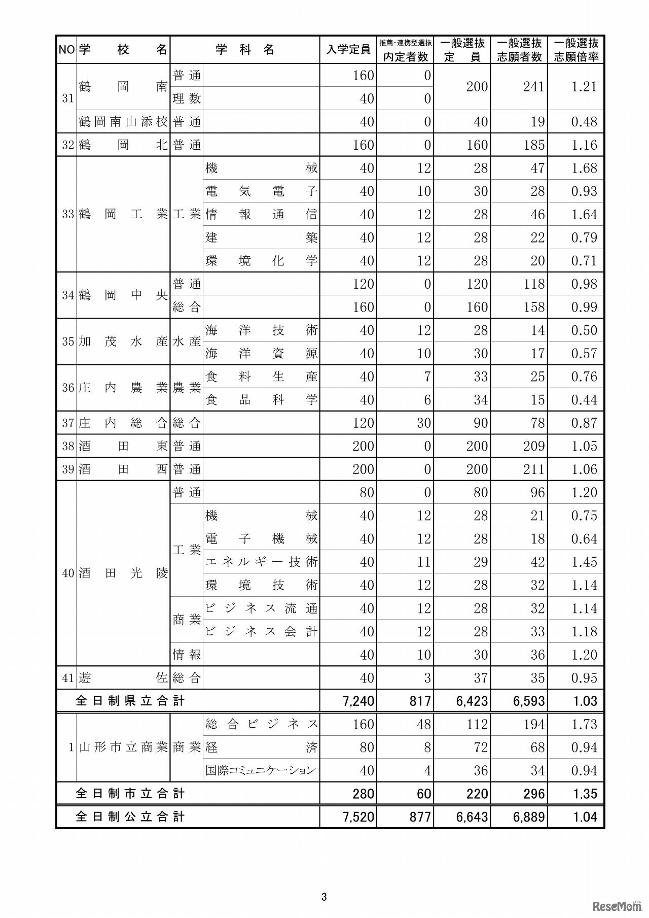 山形県　平成29年度公立高入試一般入学者選抜の志願状況（2017年2月24日現在）（3/4）