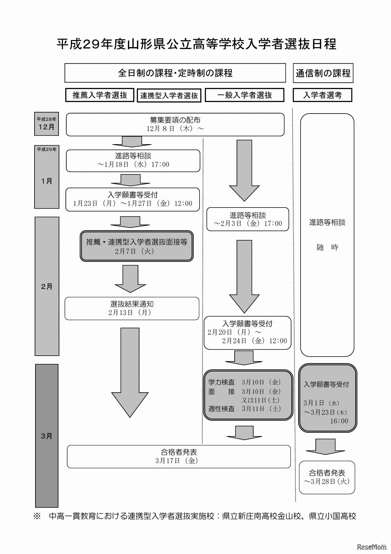 山形県　平成29年度公立高入試一般入学者選抜日程