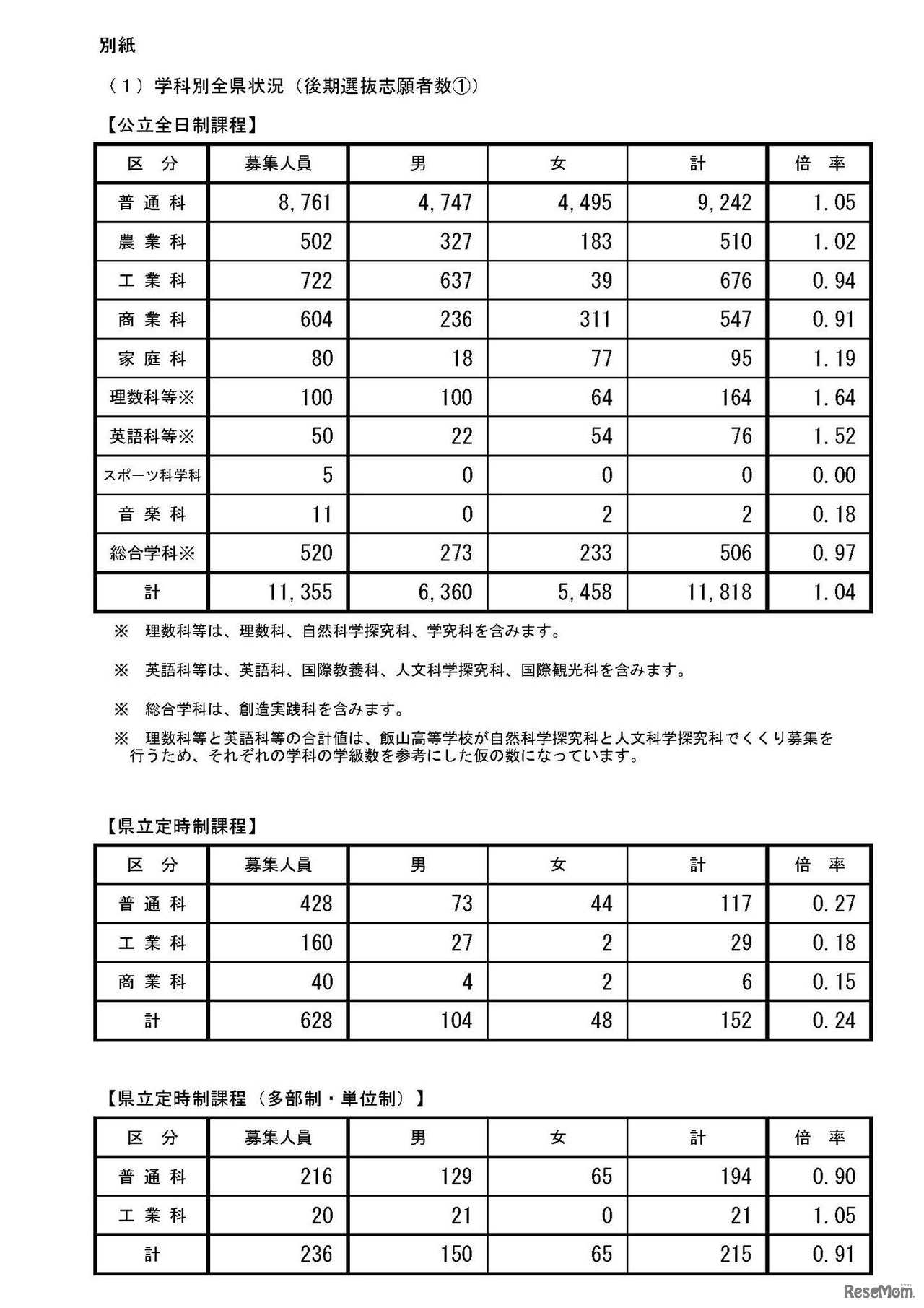 平成29年度　長野県公立高等学校入学者後期選抜志願者数（志願受付締切後の集計結果）2017年2月24日時点　1/6