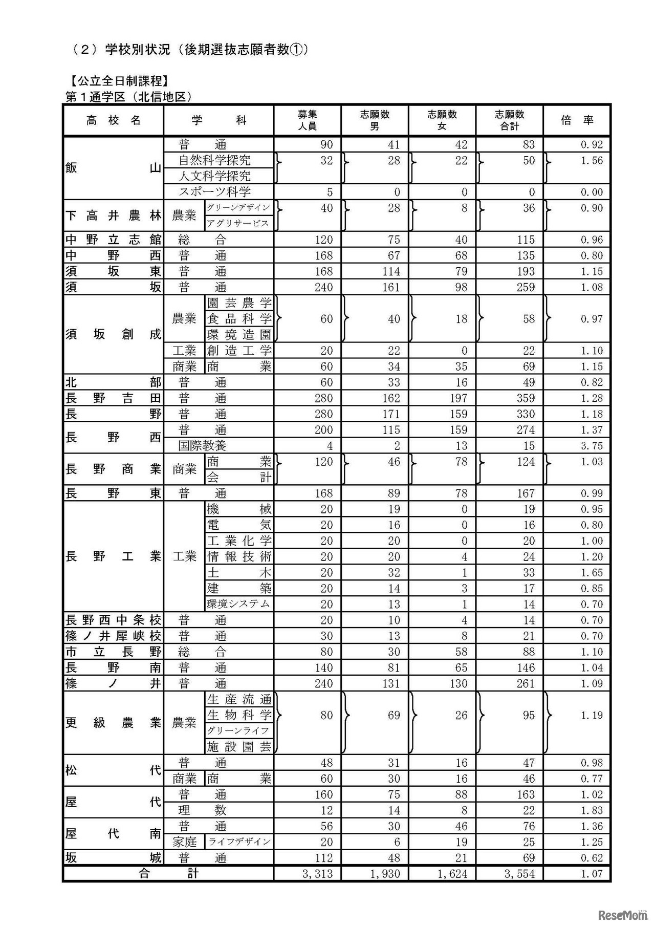 平成29年度　長野県公立高等学校入学者後期選抜志願者数（志願受付締切後の集計結果）2017年2月24日時点　2/6