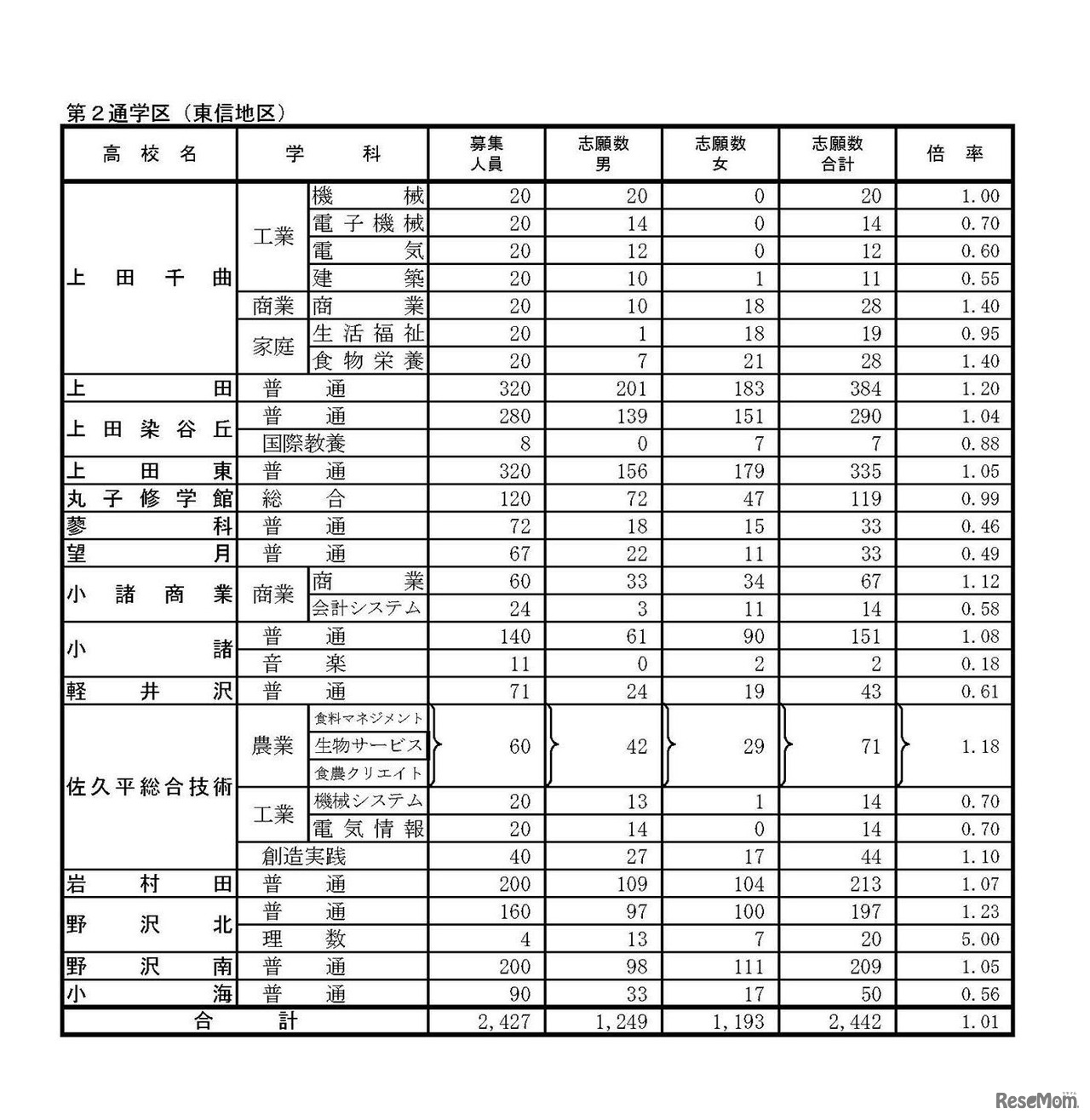 平成29年度　長野県公立高等学校入学者後期選抜志願者数（志願受付締切後の集計結果）2017年2月24日時点　3/6