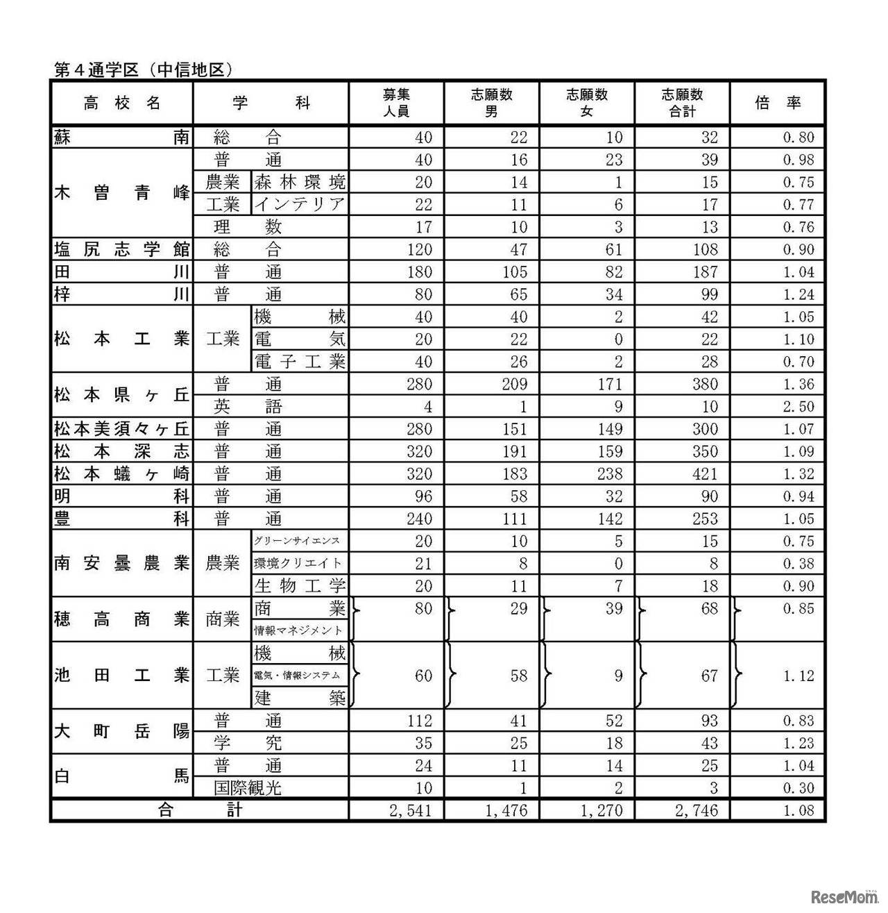 平成29年度　長野県公立高等学校入学者後期選抜志願者数（志願受付締切後の集計結果）2017年2月24日時点　5/6