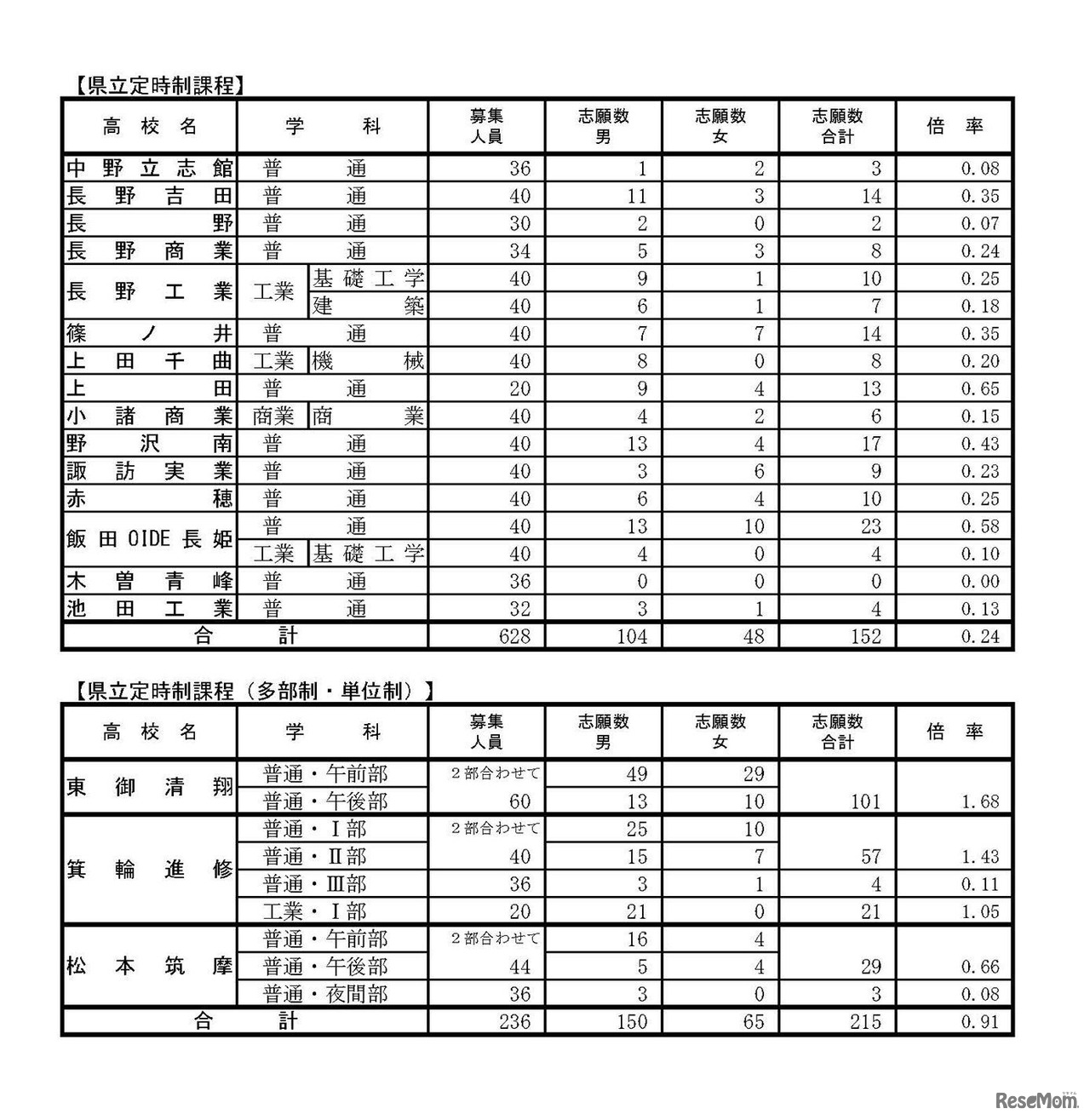 平成29年度　長野県公立高等学校入学者後期選抜志願者数（志願受付締切後の集計結果）2017年2月24日時点　6/6