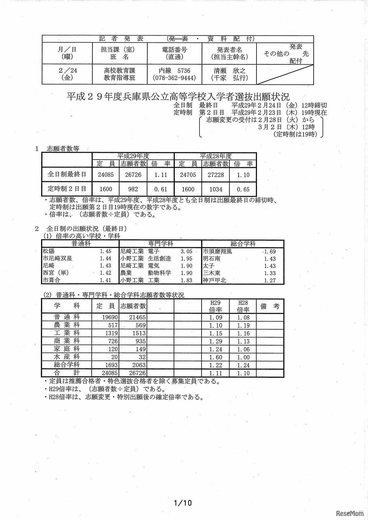 兵庫県　公立高等学校入学者選抜の出願状況（2月24日締切時）（1/6）