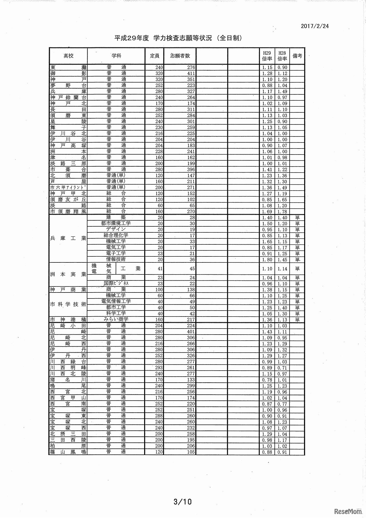 兵庫県　公立高等学校入学者選抜の出願状況（2月24日締切時）（3/6）