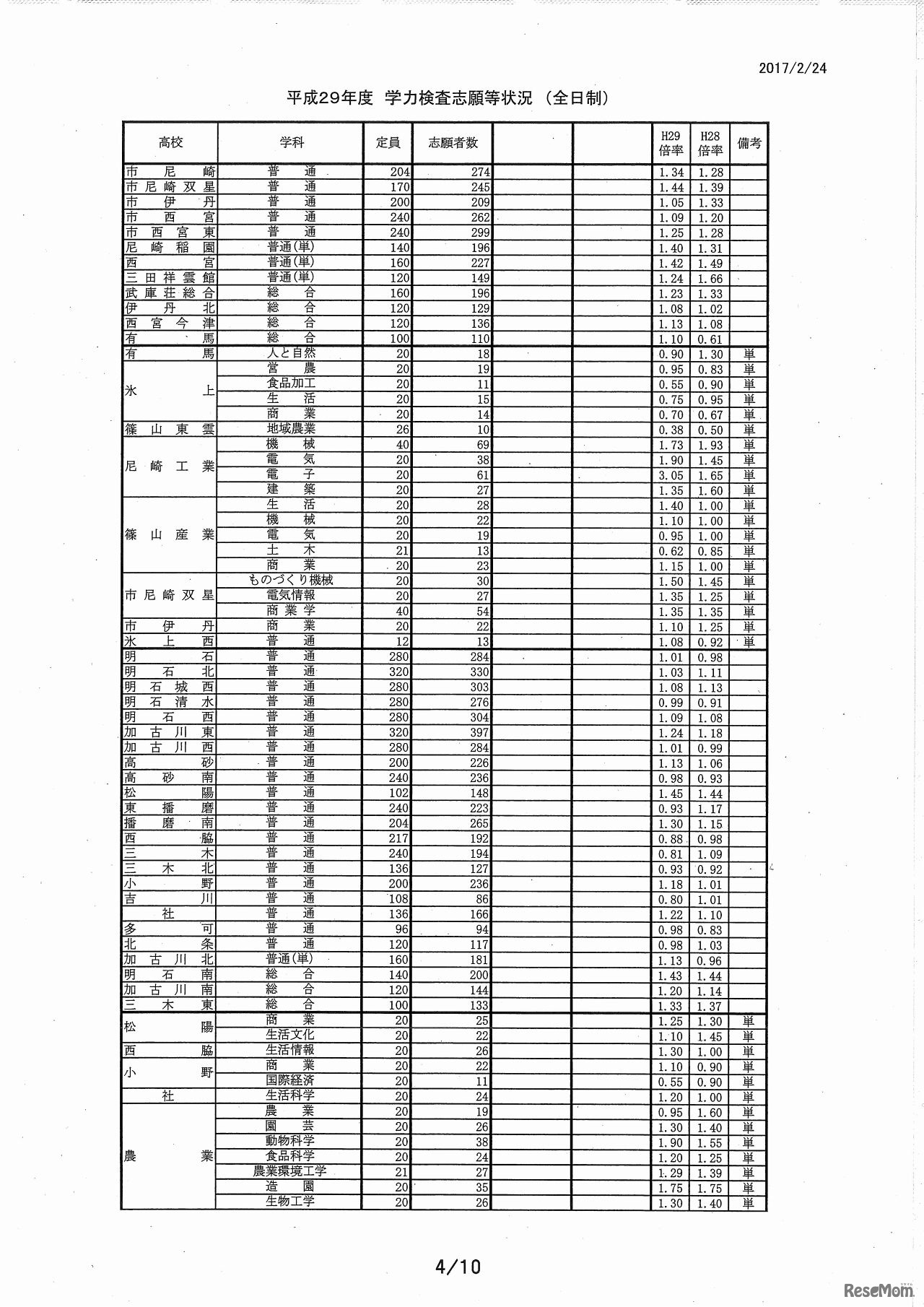 兵庫県　公立高等学校入学者選抜の出願状況（2月24日締切時）（4/6）