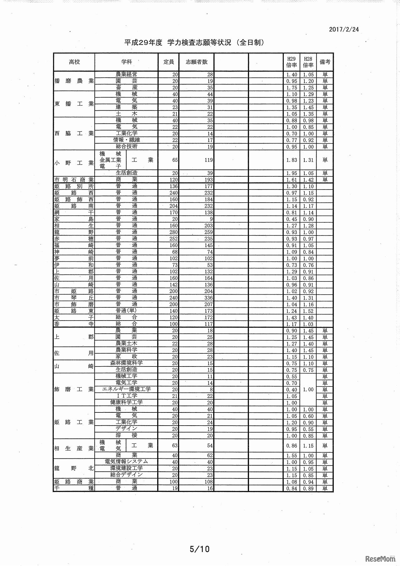 兵庫県　公立高等学校入学者選抜の出願状況（2月24日締切時）（5/6）