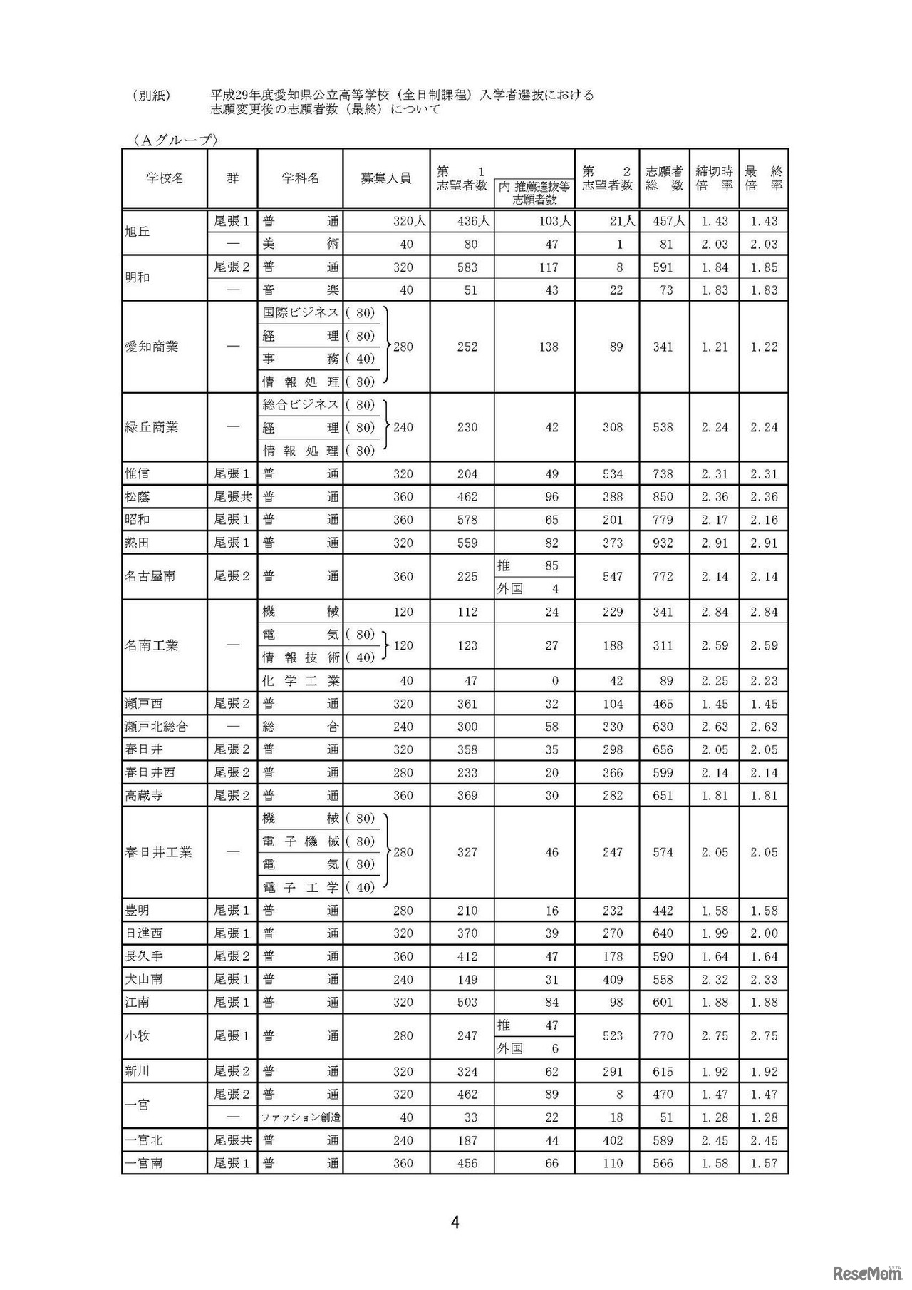 全日制一般選抜・推薦選抜等志願変更後の志願者数（2017年2月24日時点）