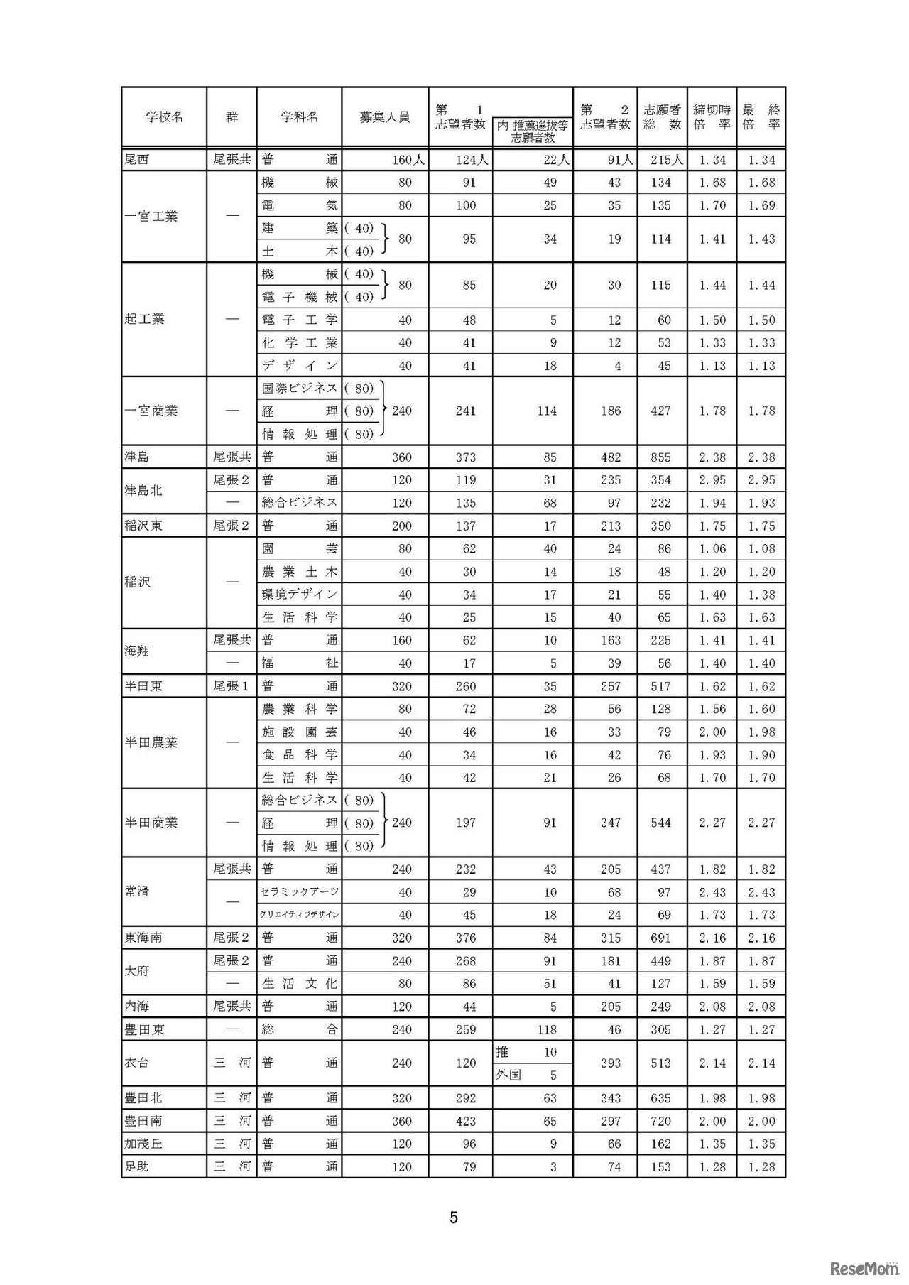 全日制一般選抜・推薦選抜等志願変更後の志願者数（2017年2月24日時点）