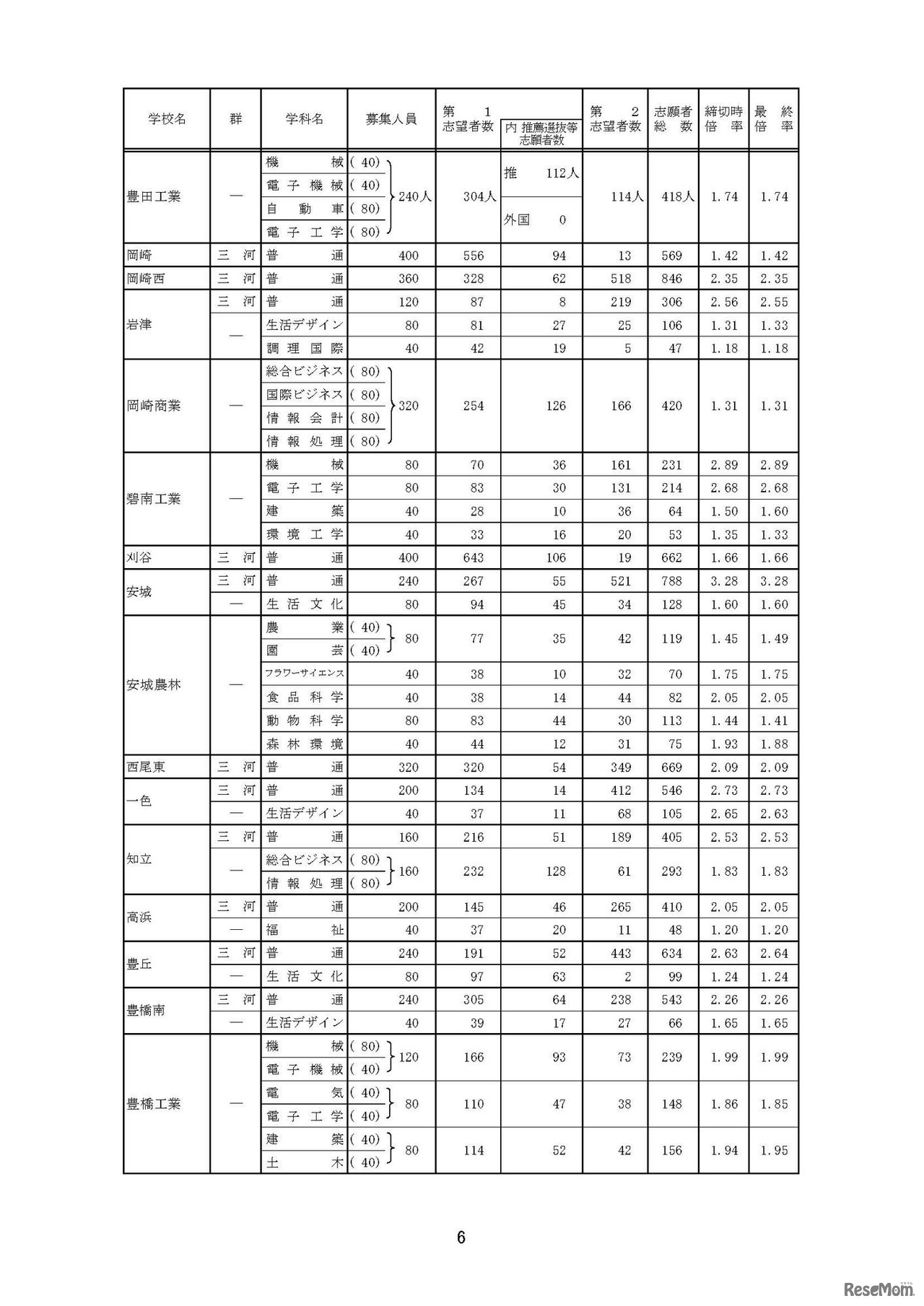 全日制一般選抜・推薦選抜等志願変更後の志願者数（2017年2月24日時点）
