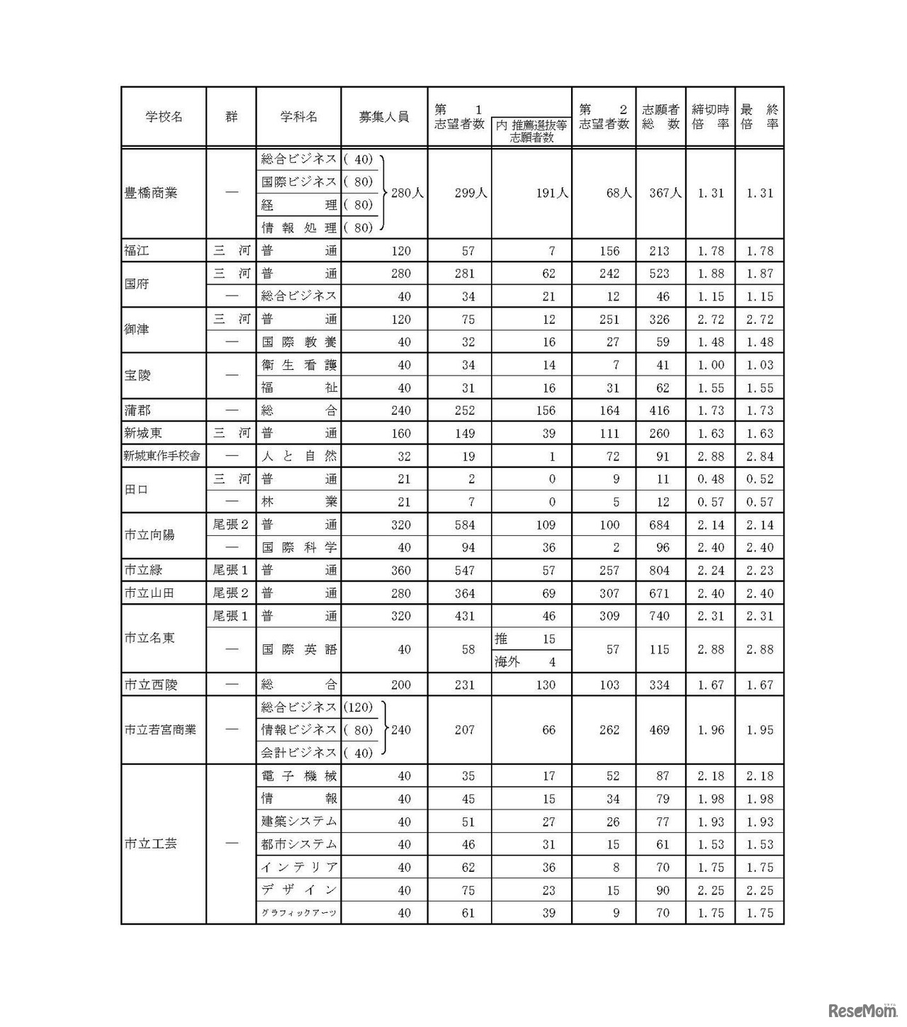 全日制一般選抜・推薦選抜等志願変更後の志願者数（2017年2月24日時点）