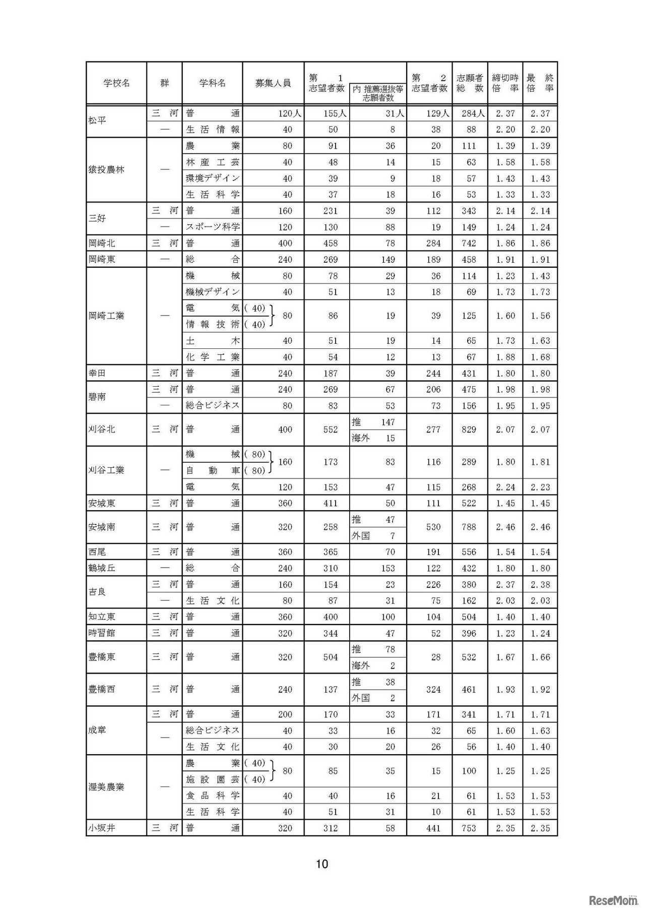 全日制一般選抜・推薦選抜等志願変更後の志願者数（2017年2月24日時点）