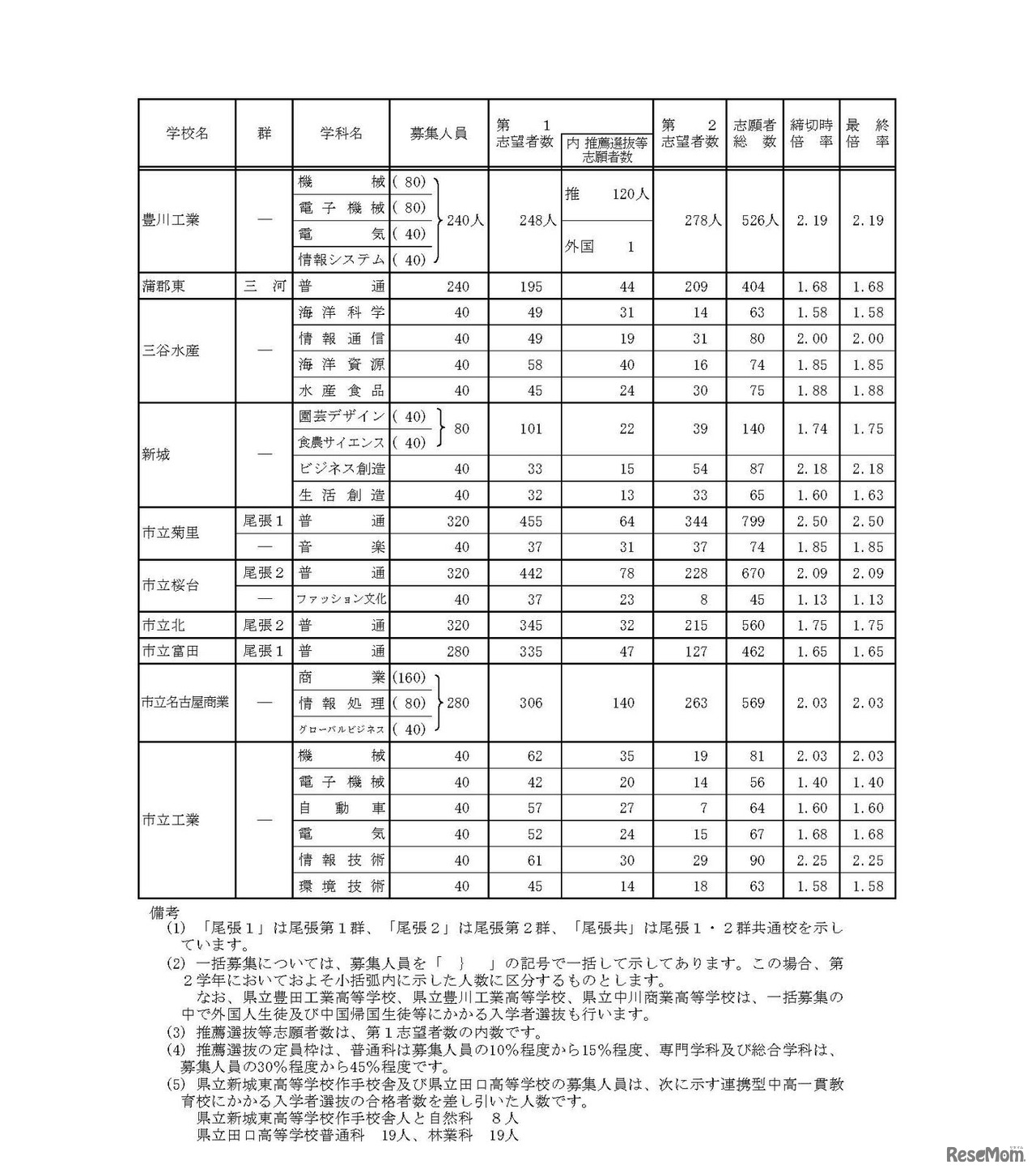 全日制一般選抜・推薦選抜等志願変更後の志願者数（2017年2月24日時点）