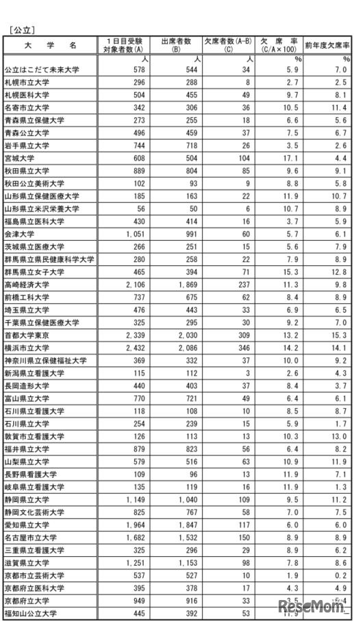 平成29年度国公立大学入学者選抜の第2次試験 前期日程2月25日1時限目の受験状況（公立大学）