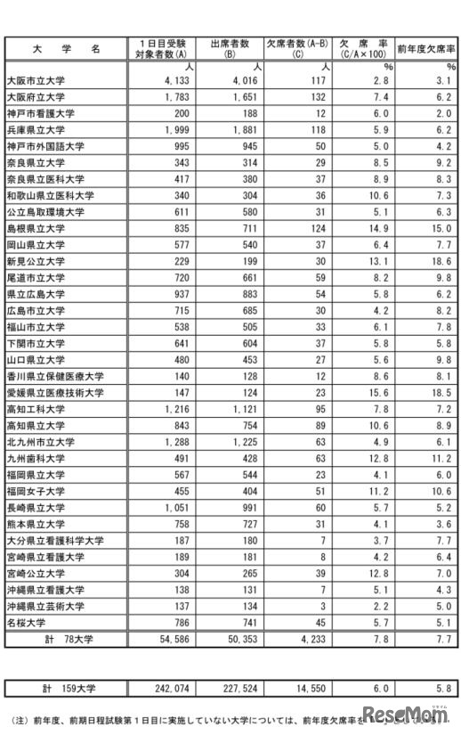 平成29年度国公立大学入学者選抜の第2次試験 前期日程2月25日1時限目の受験状況（公立大学）