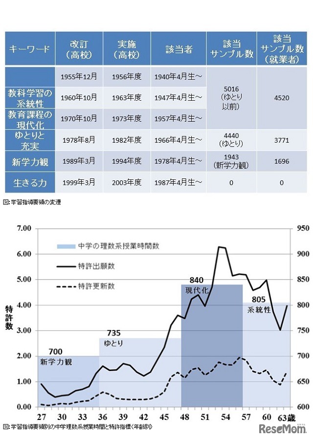 学習指導要領の変遷と学習指導要領別の中学理数系授業時間と特許指標（年齢別）
