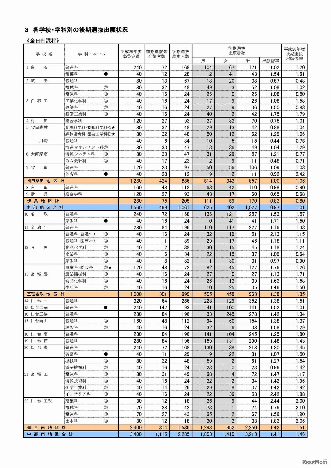 平成29年度（2017年度）宮城県公立高等学校入学者選抜 後期選抜出願状況　各学校・学科別の後期選抜出願状況（全日制課程）　