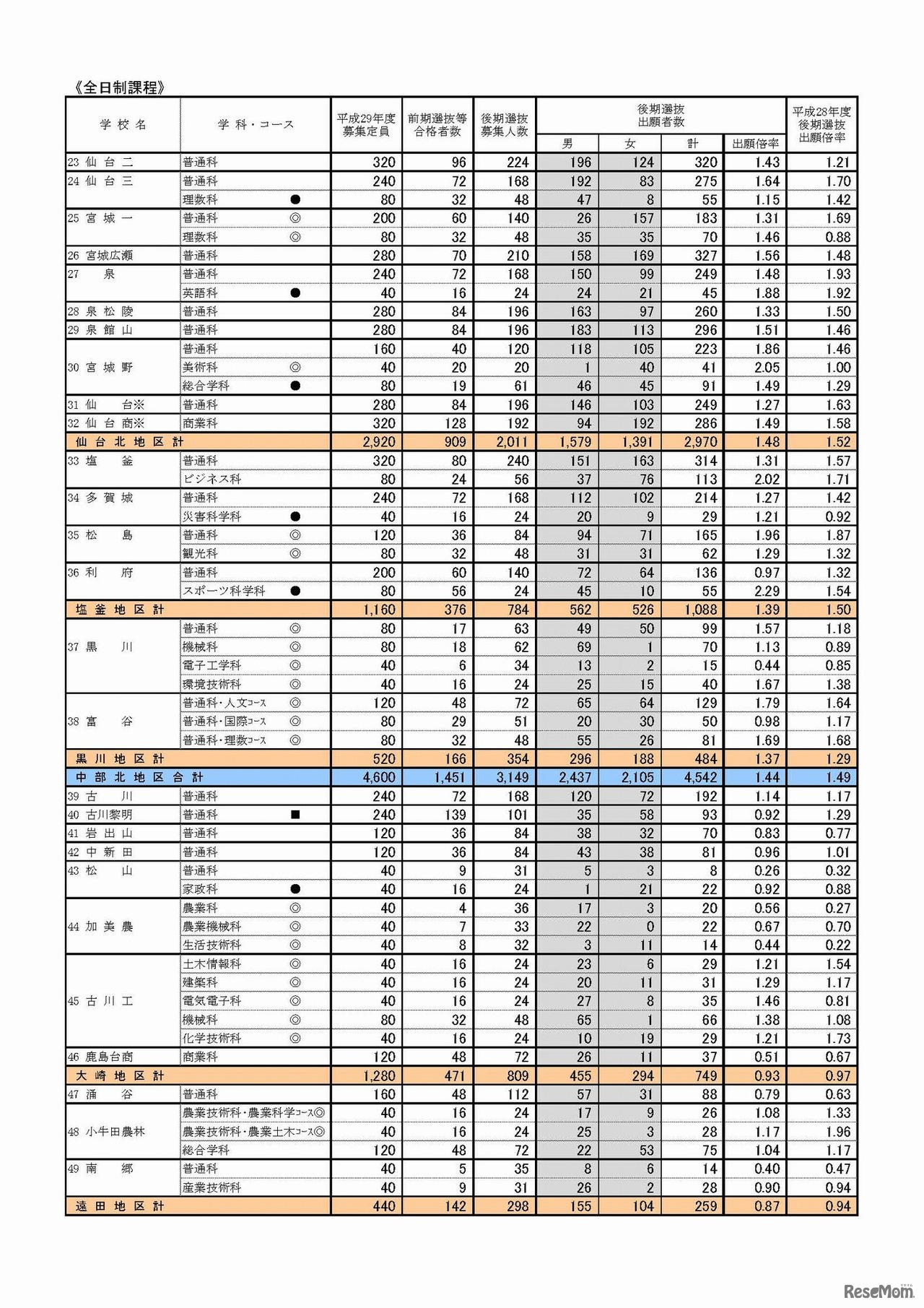 平成29年度（2017年度）宮城県公立高等学校入学者選抜 後期選抜出願状況　各学校・学科別の後期選抜出願状況（全日制課程）　