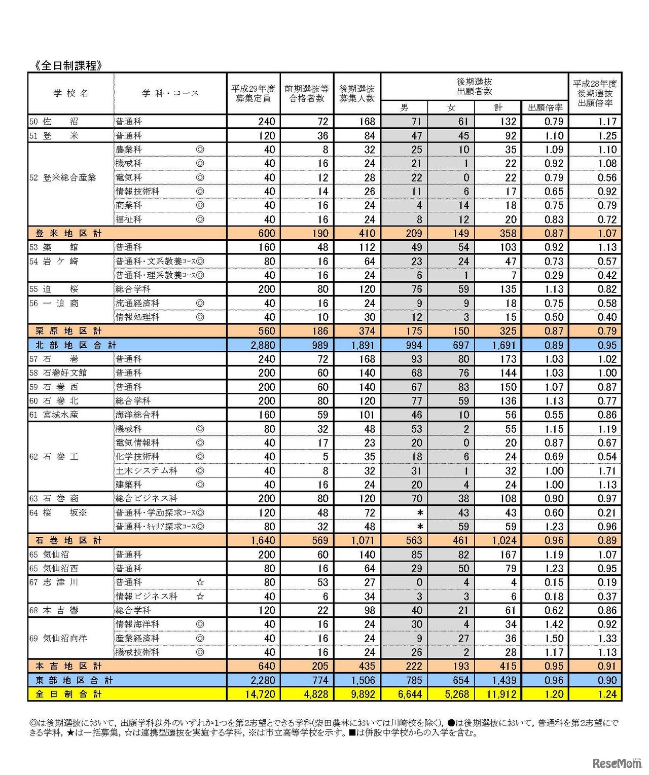 平成29年度（2017年度）宮城県公立高等学校入学者選抜 後期選抜出願状況　各学校・学科別の後期選抜出願状況（全日制課程）　