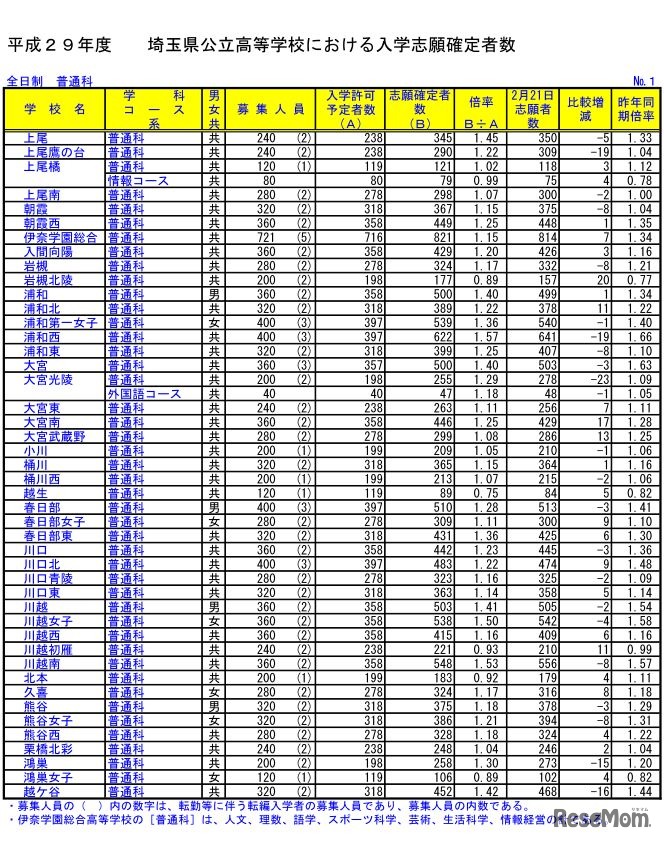 埼玉県公立高校入試の志願確定者数
