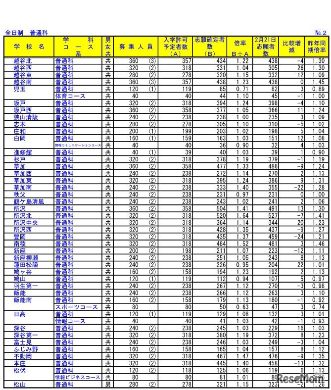 埼玉県公立高校入試の志願確定者数