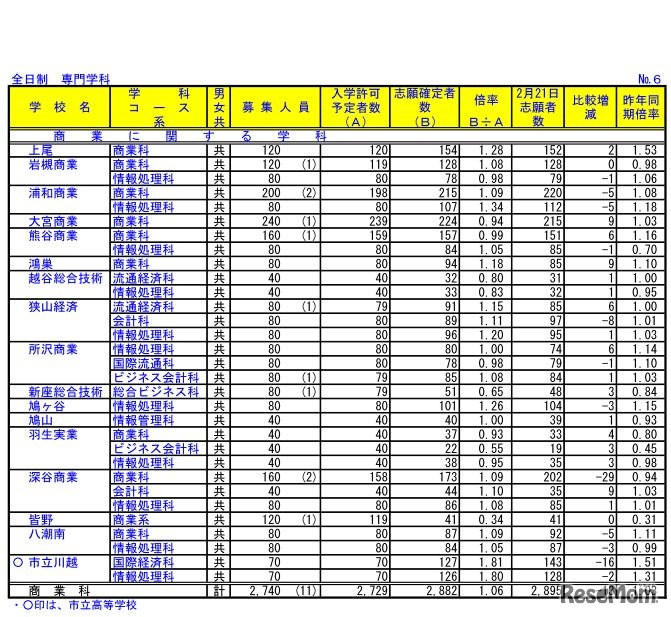 埼玉県公立高校入試の志願確定者数