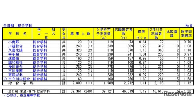 埼玉県公立高校入試の志願確定者数