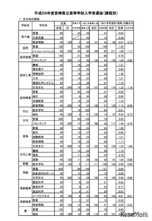 平成29年度　宮崎県立高校の志願変更後の最終志願状況