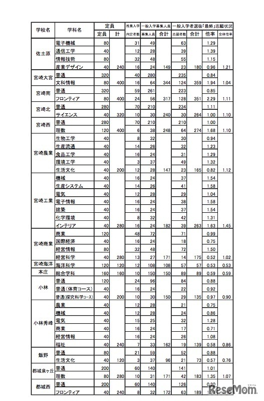 平成29年度　宮崎県立高校の志願変更後の最終志願状況