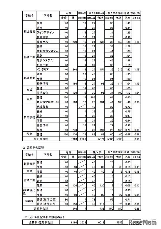 平成29年度　宮崎県立高校の志願変更後の最終志願状況