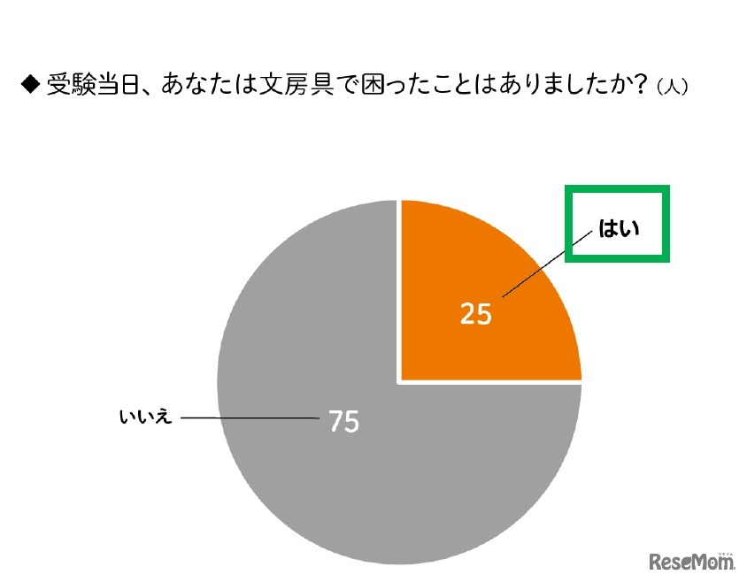 受験当日、文房具で困ったことはあるか？
