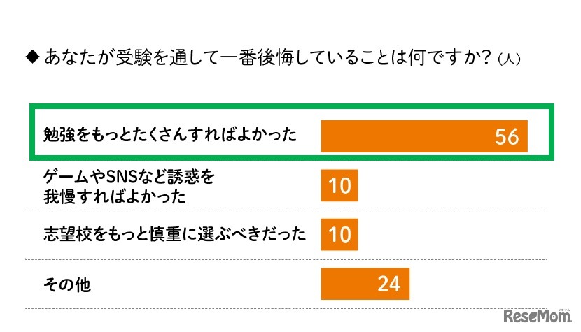 受験を通して1番後悔していることは何か？