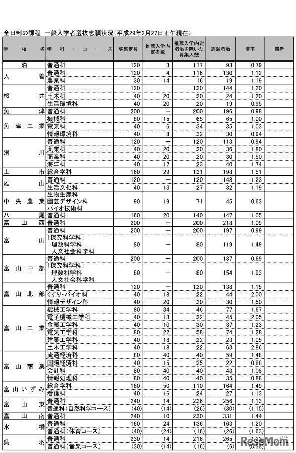 平成29年度　富山県立高等学校入学者選抜　一般入試の志願状況（2017年2月27日時点）