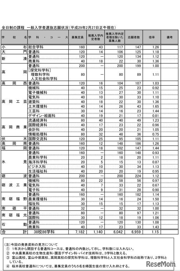 平成29年度　富山県立高等学校入学者選抜　一般入試の志願状況（2017年2月27日時点）