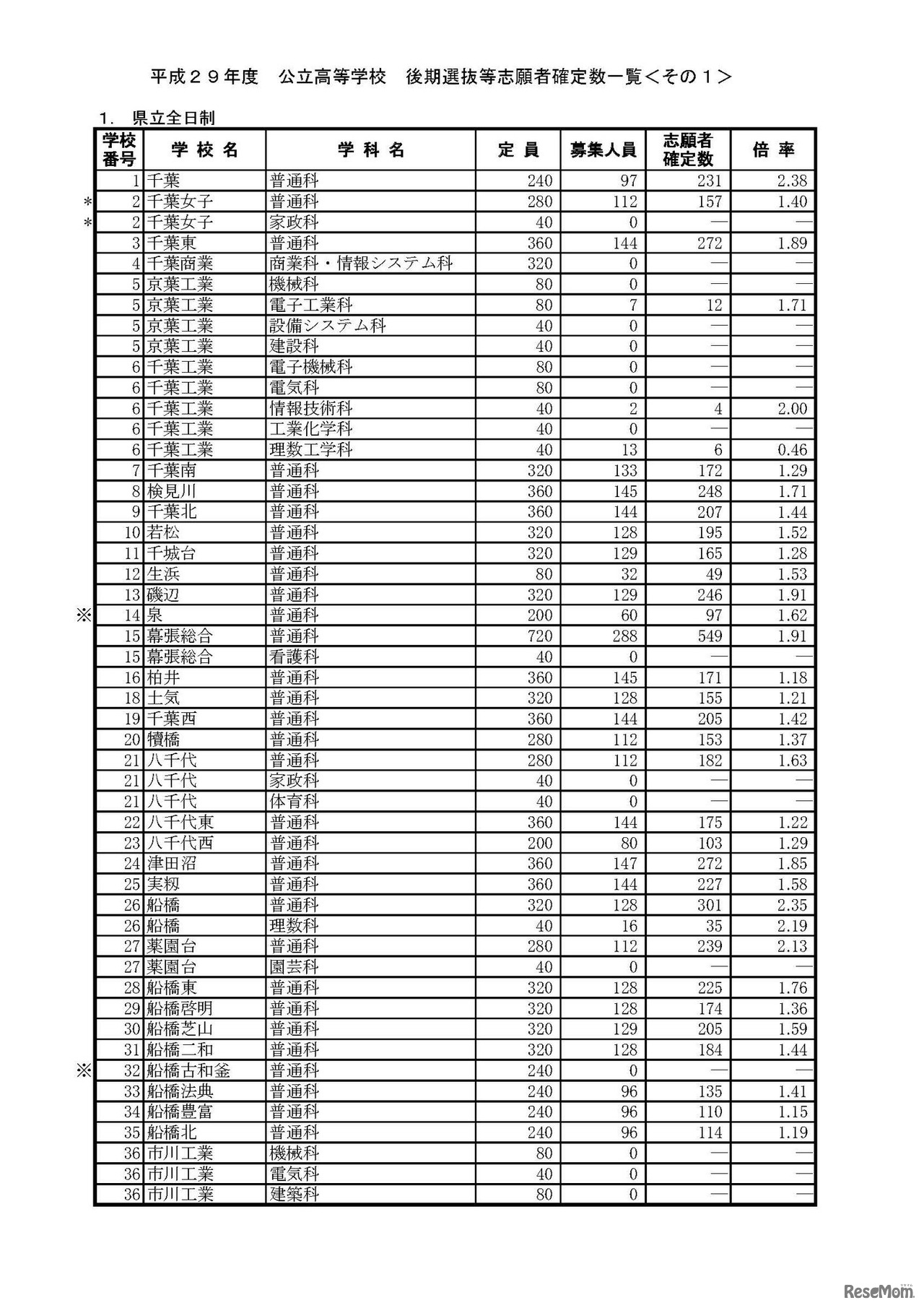平成29年度千葉県県立高等学校入学者選抜（後期選抜等）　確定志願状況・倍率（2017年2月27日）　1/7