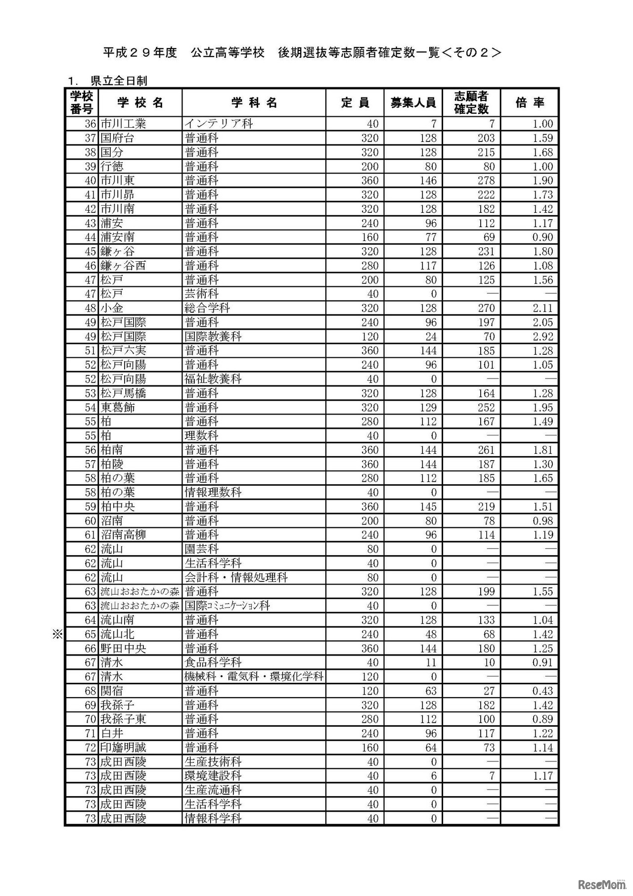 平成29年度千葉県県立高等学校入学者選抜（後期選抜等）　確定志願状況・倍率（2017年2月27日）　2/7