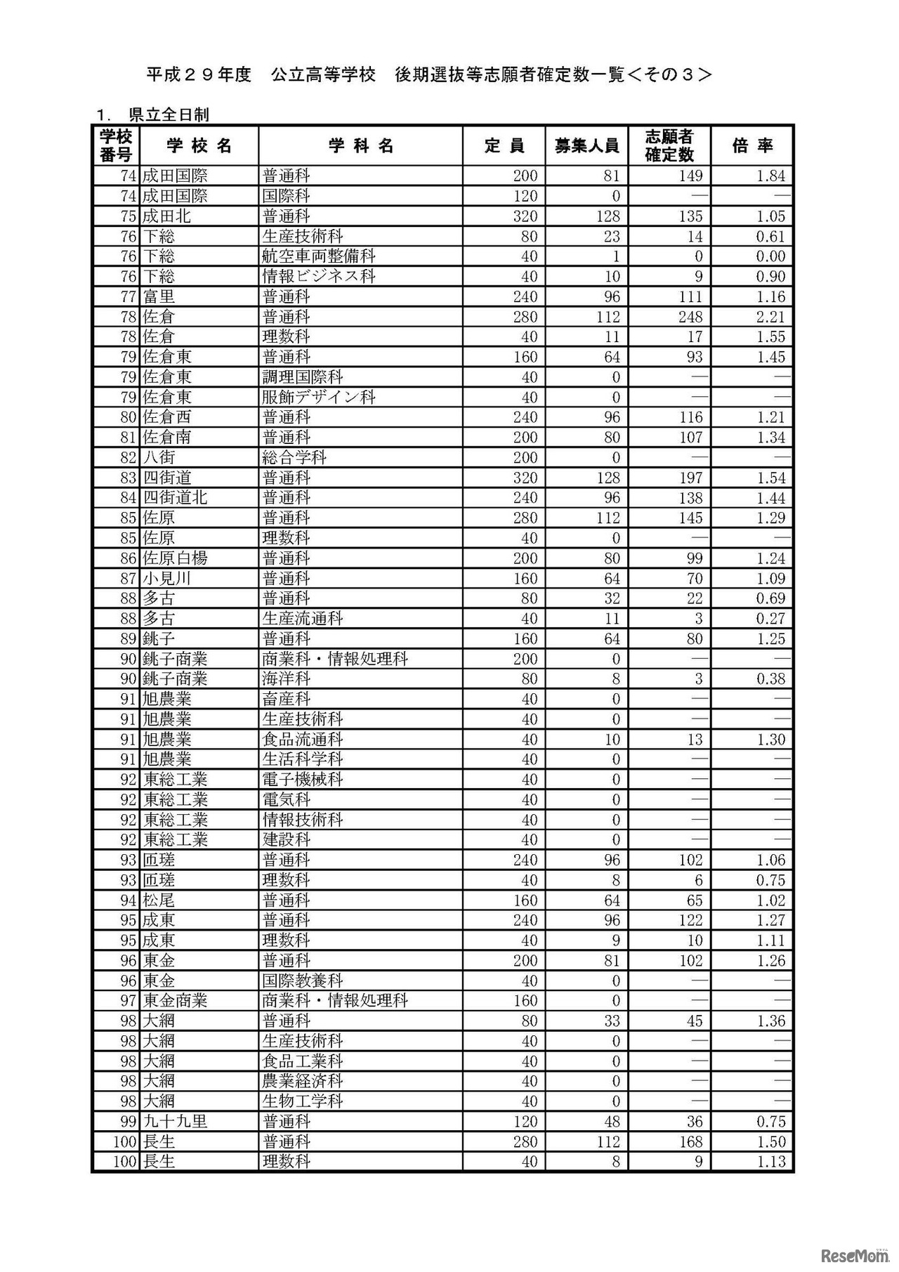 平成29年度千葉県県立高等学校入学者選抜（後期選抜等）　確定志願状況・倍率（2017年2月27日）　3/7