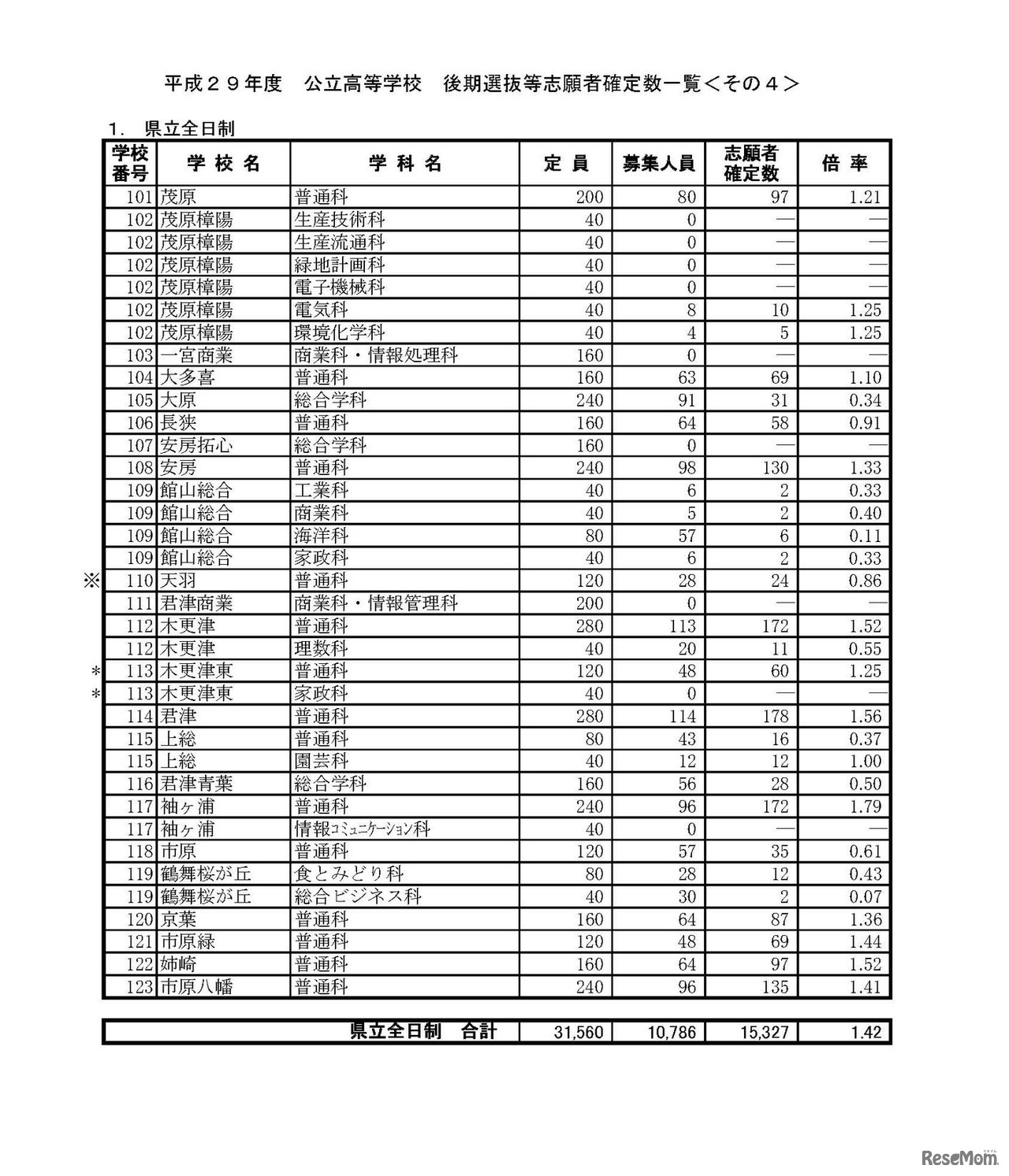 平成29年度千葉県県立高等学校入学者選抜（後期選抜等）　確定志願状況・倍率（2017年2月27日）　4/7
