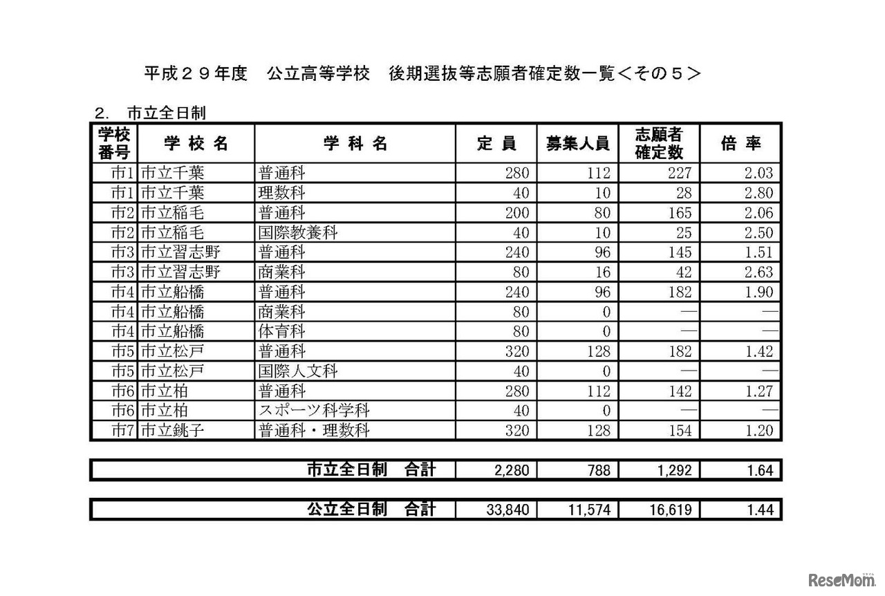 平成29年度千葉県県立高等学校入学者選抜（後期選抜等）　確定志願状況・倍率（2017年2月27日）　5/7