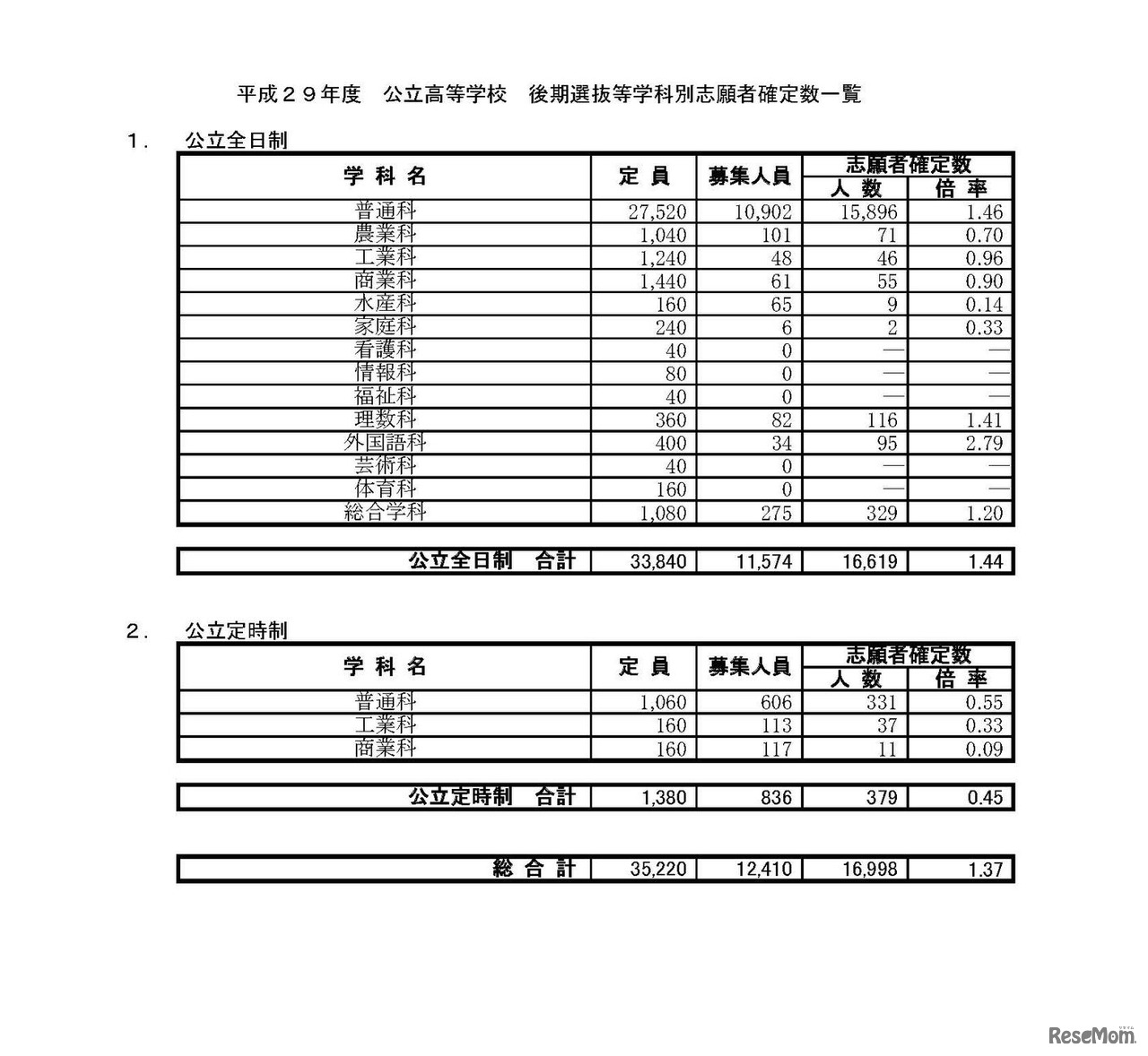 平成29年度千葉県県立高等学校入学者選抜（後期選抜等）　確定志願状況・倍率（2017年2月27日）　7/7