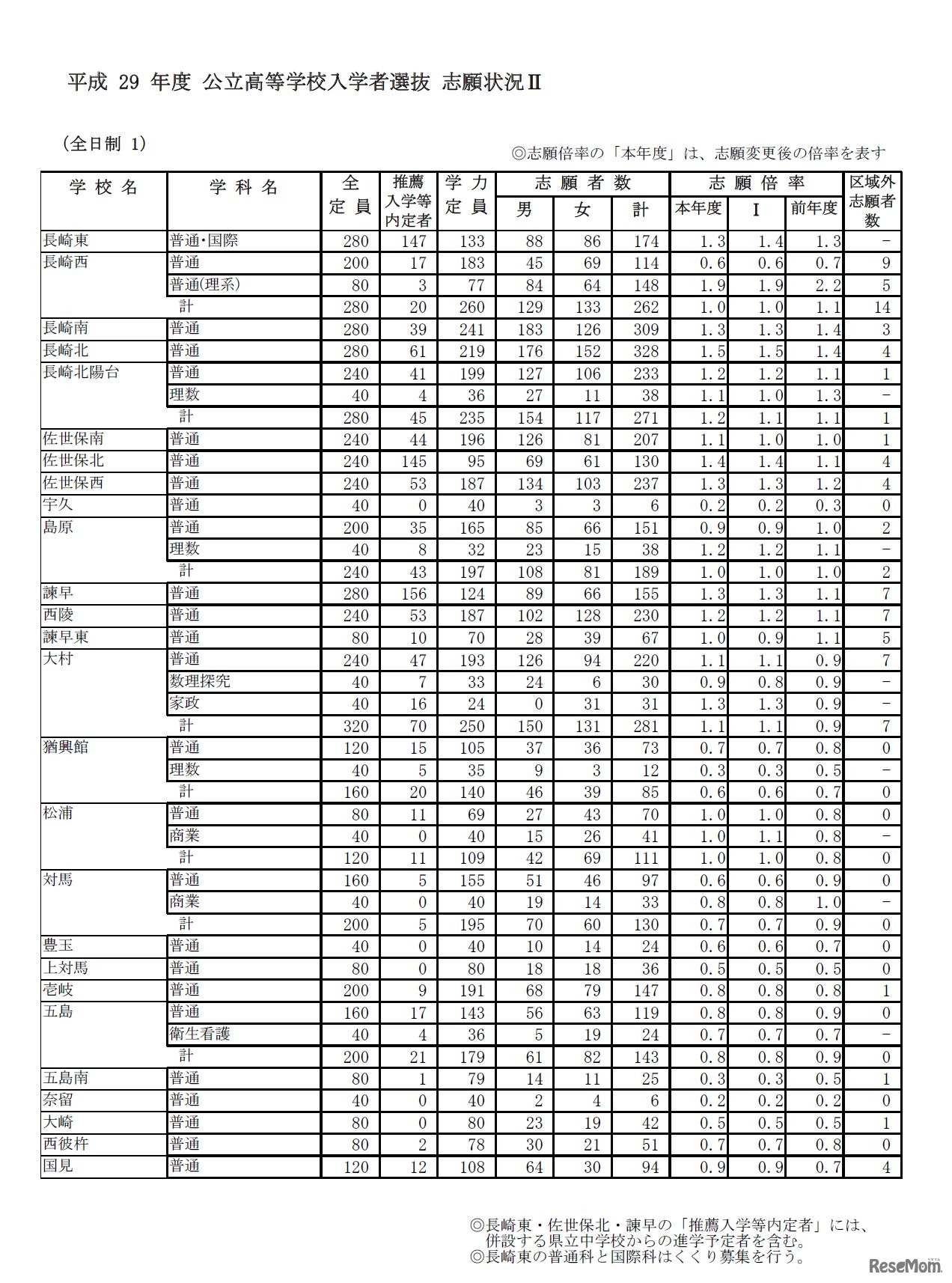 平成29年度長崎県公立高等学校入学者選抜志願状況（志願変更後　2017年2月27日時点）　1/4