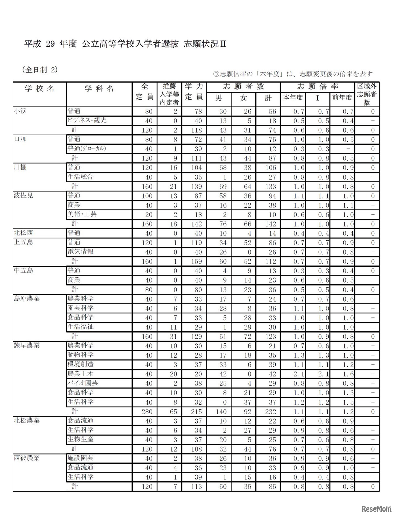 平成29年度長崎県公立高等学校入学者選抜志願状況（志願変更後　2017年2月27日時点）　2/4