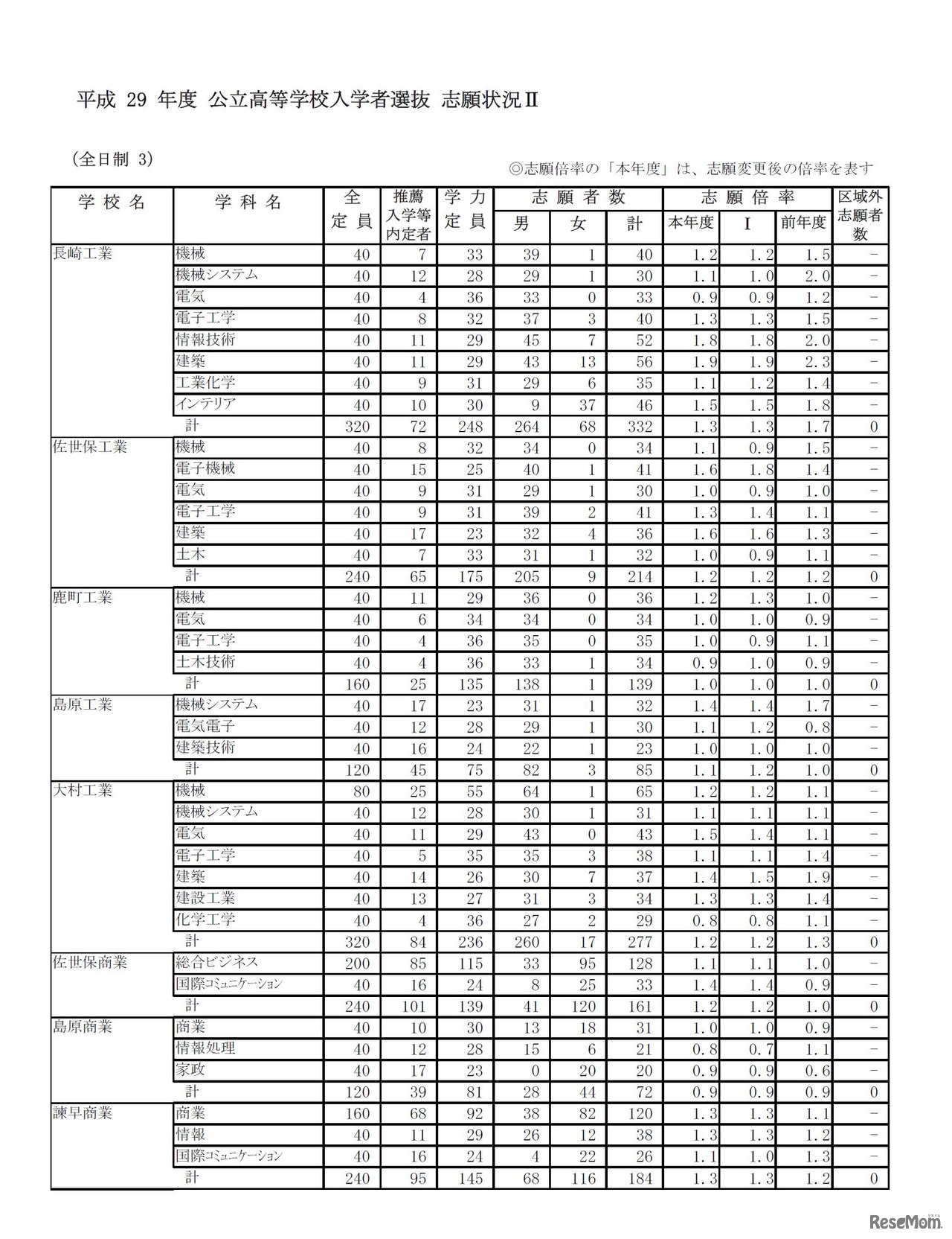 平成29年度長崎県公立高等学校入学者選抜志願状況（志願変更後　2017年2月27日時点）　3/4