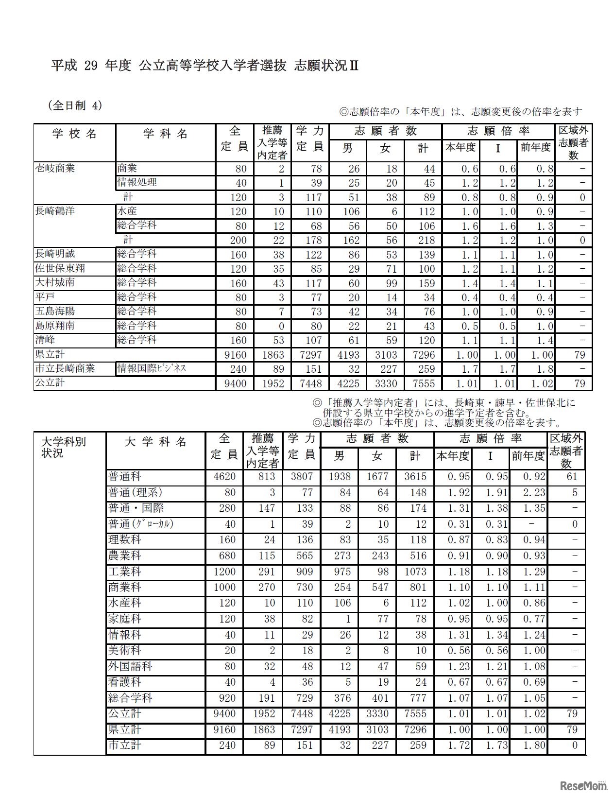 平成29年度長崎県公立高等学校入学者選抜志願状況（志願変更後　2017年2月27日時点）　4/4