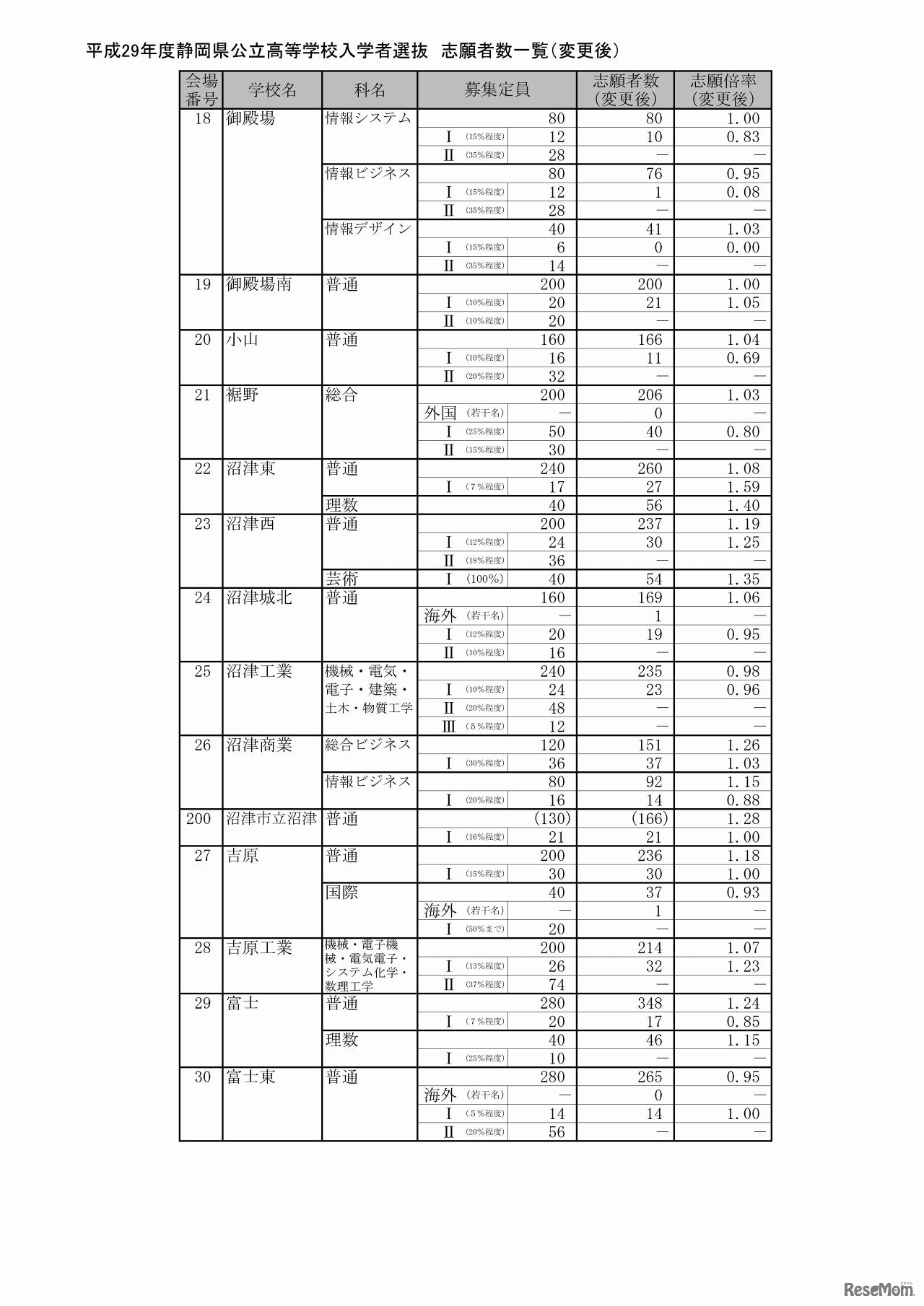 静岡県　公立高等学校入学者選抜の志願状況（志願変更後）（2/9）