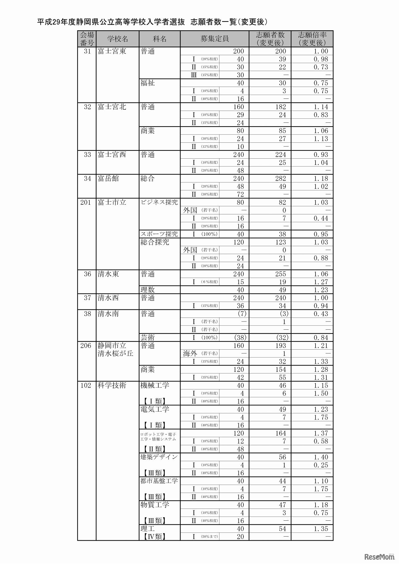 静岡県　公立高等学校入学者選抜の志願状況（志願変更後）（3/9）